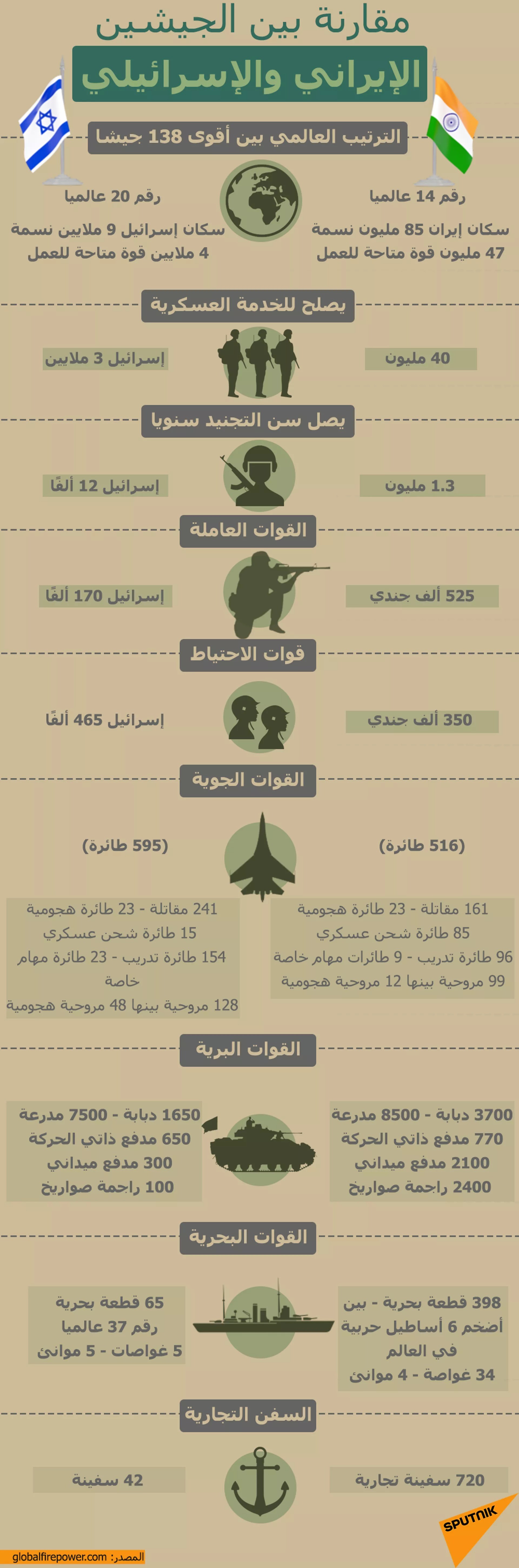 مقارنة بين الجيشين الإيراني والإسرائيلي - سبوتنيك عربي, 1920, 08.09.2022